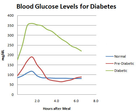 Blood sugar level chart